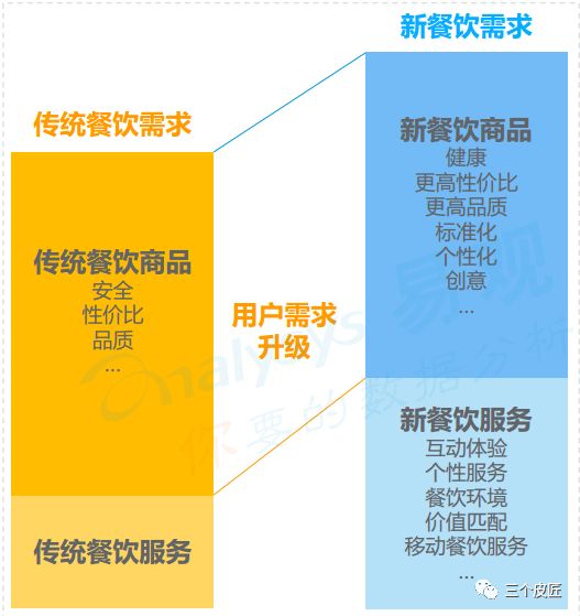 2018中國餐飲市場(chǎng) 互聯(lián)網(wǎng)化浪潮下的數(shù)字化變革與食品線上銷售新格局