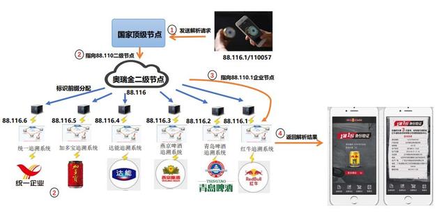 工業(yè)互聯(lián)網(wǎng)的神經(jīng)系統(tǒng)與食品互聯(lián)網(wǎng)銷售的融合之道